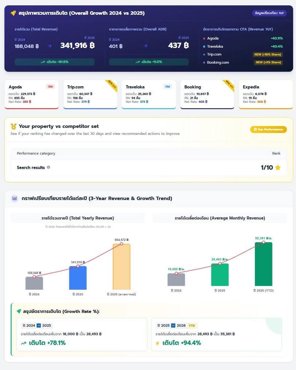 Dashboard ผลงาน OTA แสดงรายได้ปี 2024 และ 2025, ADR, อันดับค้นหา 1 จาก 10 และแนวโน้มรายได้เฉลี่ยปี 2026