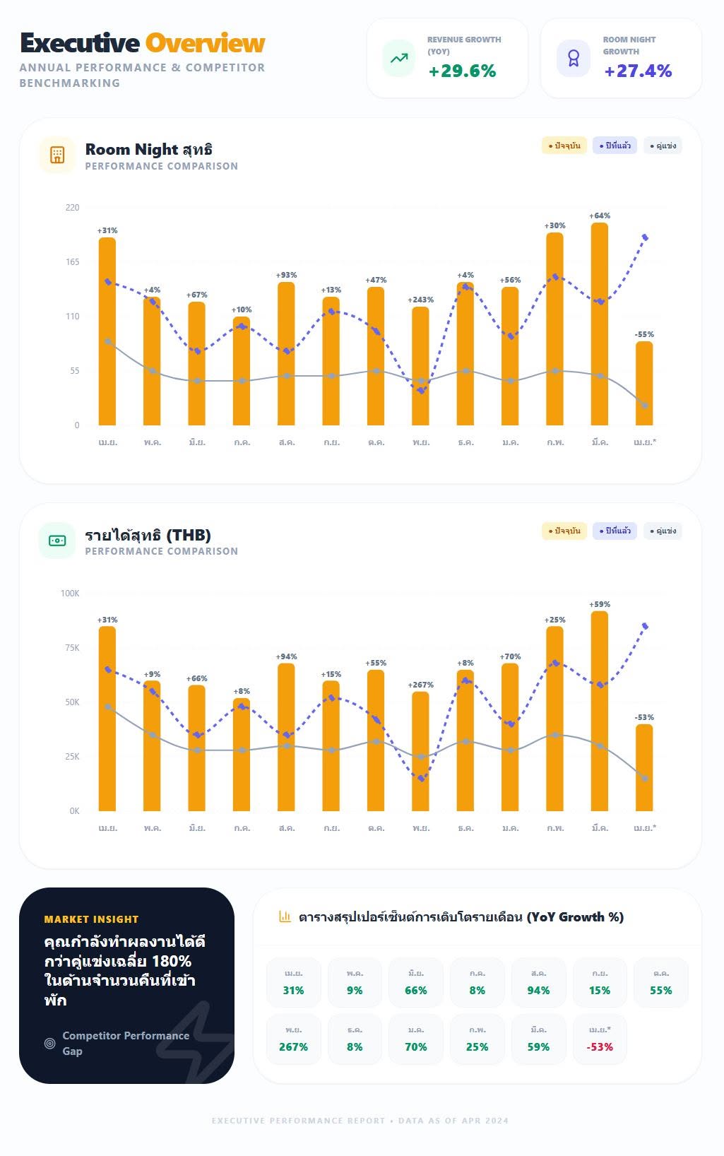 รายงาน Annual Performance แสดง Revenue growth 29.6 เปอร์เซ็นต์ Room night growth 27.4 เปอร์เซ็นต์ และ Competitor gap 180 เปอร์เซ็นต์