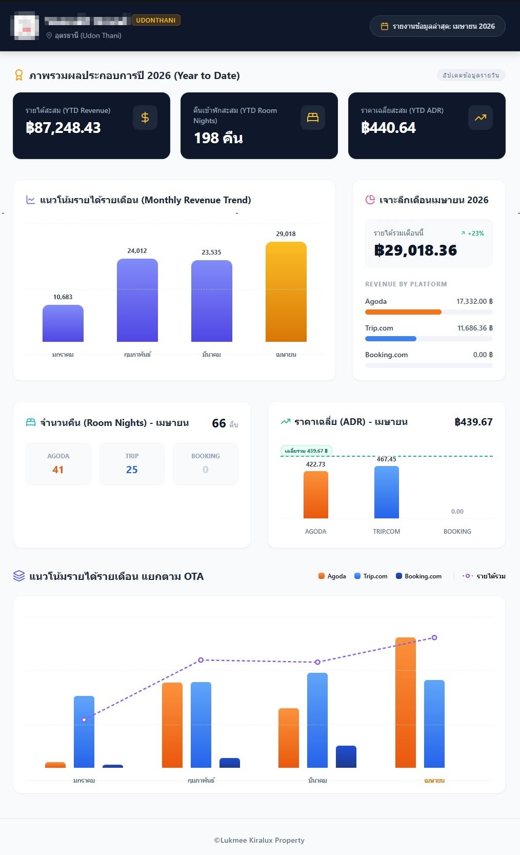 รายงาน YTD 2026 แสดงรายได้สะสม 87,248.43 บาท 198 room nights และ ADR 440.64 บาท
