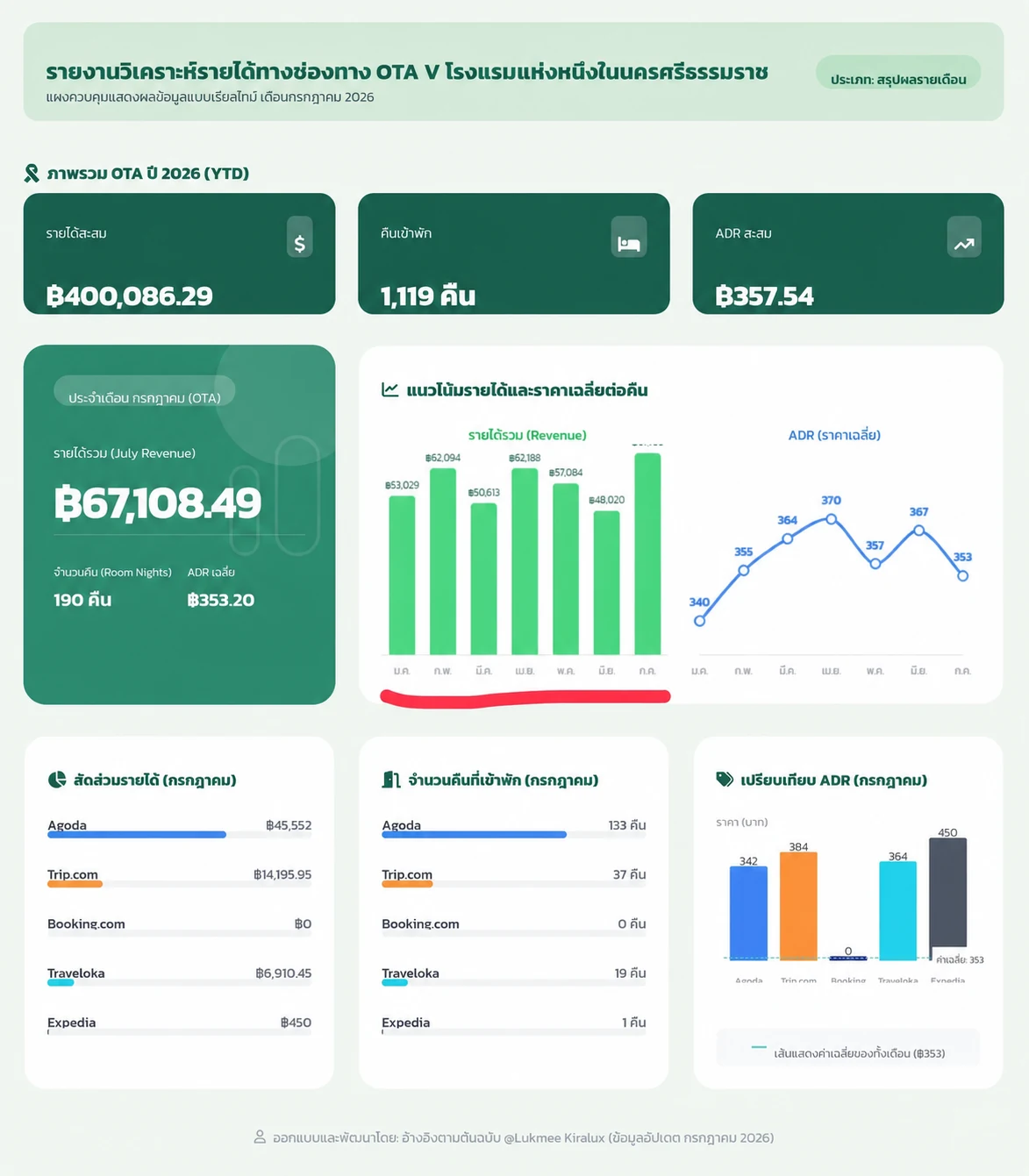 Dashboard OTA โรงแรมแห่งหนึ่งในนครศรีธรรมราช มกราคมถึงกรกฎาคม 2026