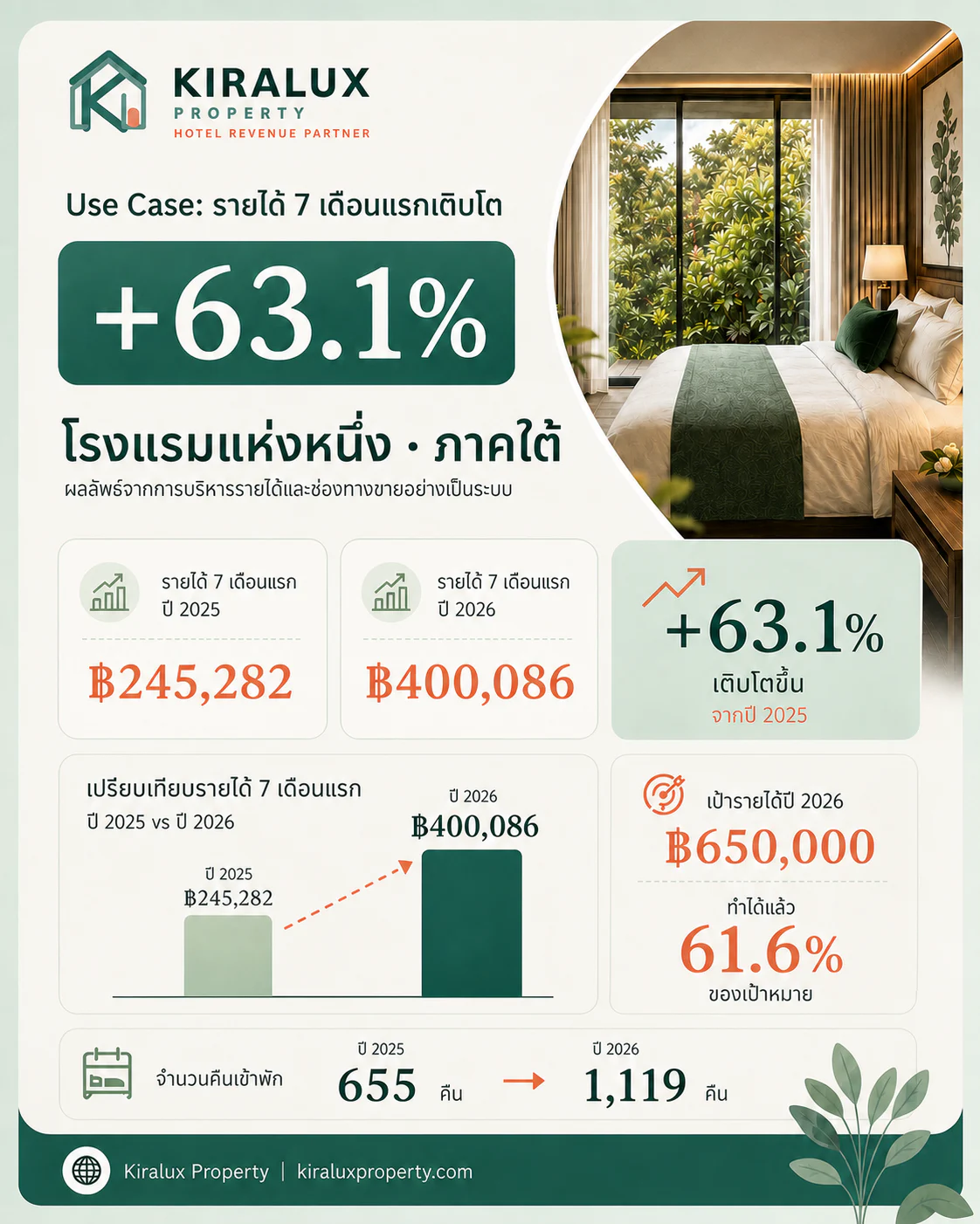 อินโฟกราฟิกปกปิดชื่อโรงแรม แสดงรายได้ 7 เดือนแรกโต 63.1%
