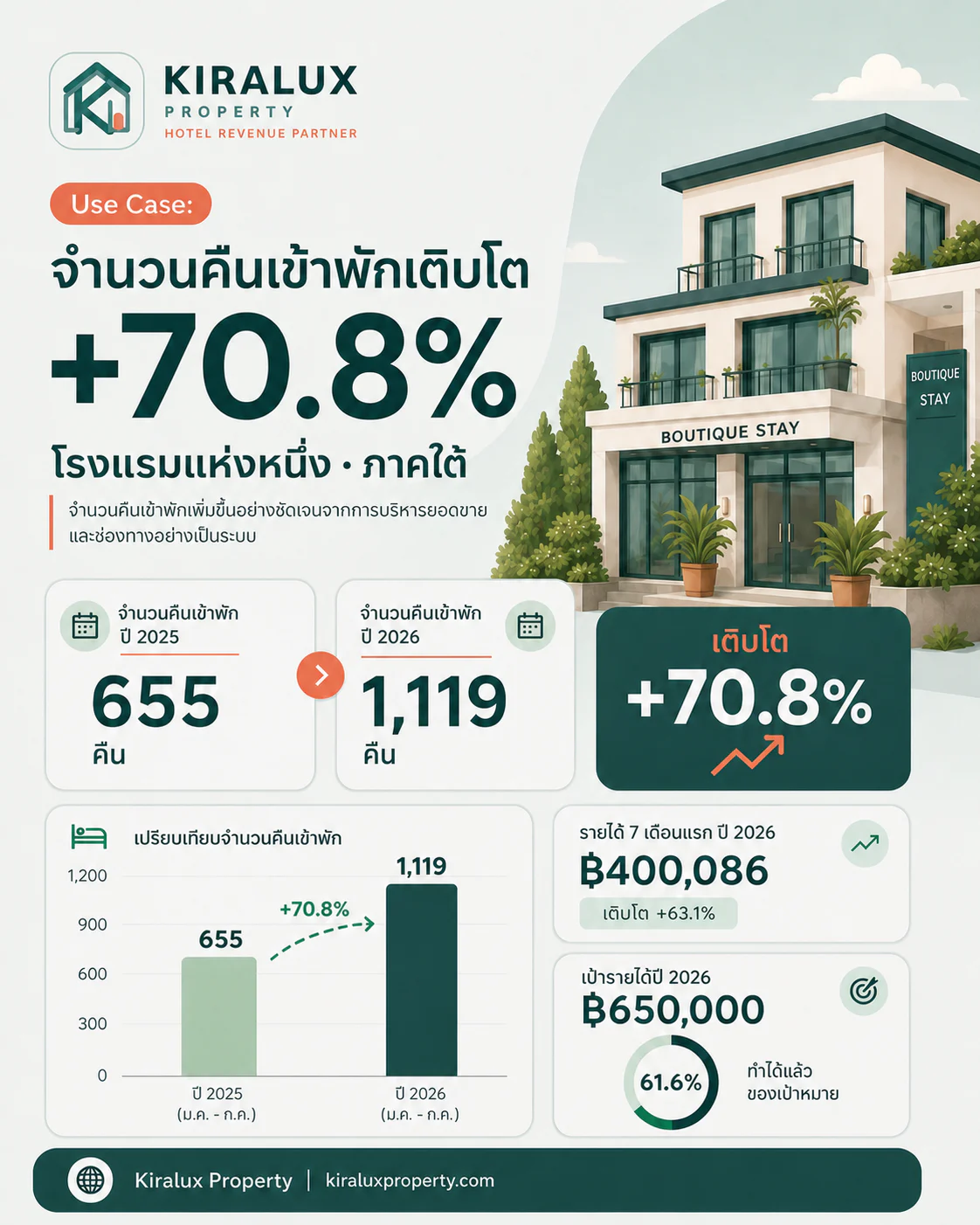 อินโฟกราฟิกปกปิดชื่อโรงแรม แสดงจำนวนคืนเข้าพักโต 70.8%