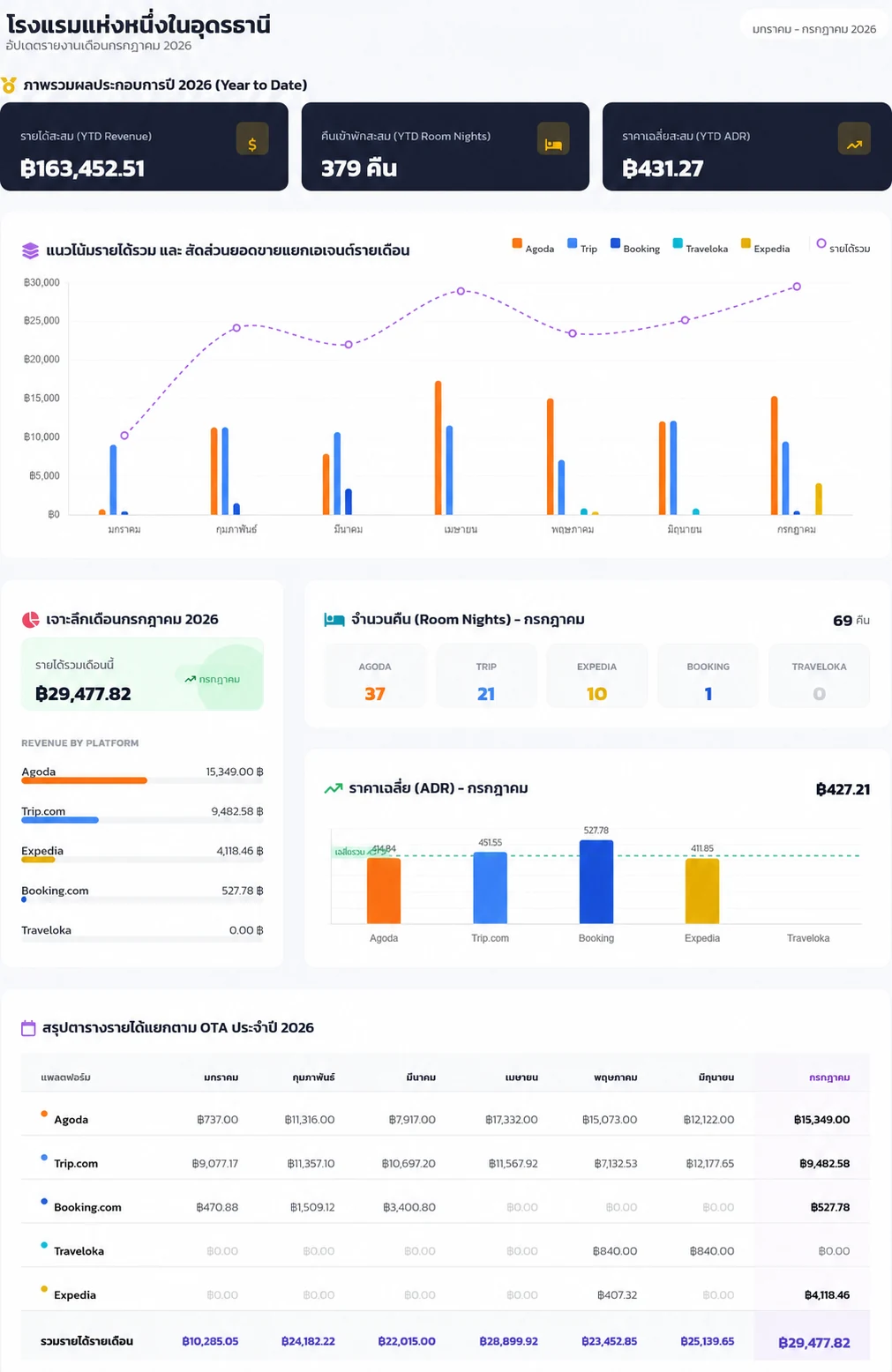 Dashboard OTA โรงแรมแห่งหนึ่งในอุดรธานี มกราคมถึงกรกฎาคม 2026