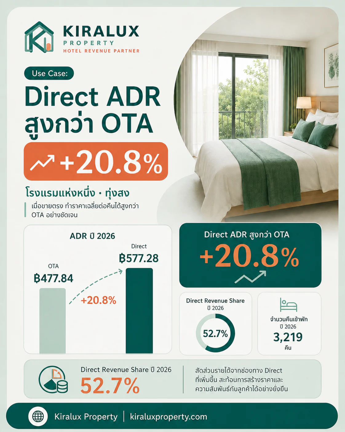 อินโฟกราฟิกปกปิดชื่อโรงแรม แสดง Direct ADR สูงกว่า OTA 20.8%