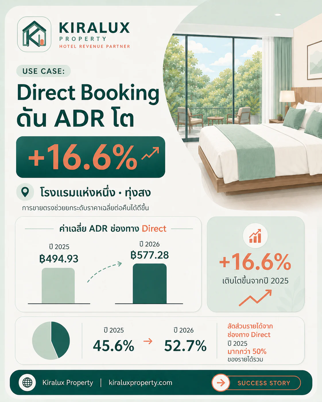 อินโฟกราฟิกปกปิดชื่อโรงแรม แสดง Direct ADR เพิ่มจาก 494.93 เป็น 577.28 บาท และสัดส่วนรายได้ตรงเพิ่มเป็น 52.7%